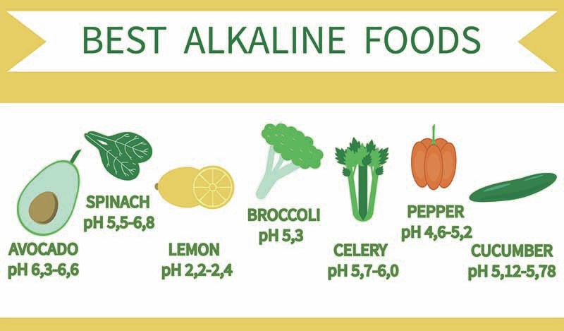 Understanding the Best Alkaline Diet in Houston